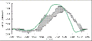 This figure shows the time history plot for vertical caster excursion. The caster excursion curve from the model is laid over a min/max corridor established from the sled tests’ caster excursion. The model curve seems to closely follow the relatively narrow corridor throughout the entire time history. The peak caster excursion of approximately 0.050 m in the model occurs near 180 ms, while the peak caster excursion in sled test corridor (0.045 m) is around 190 ms.  